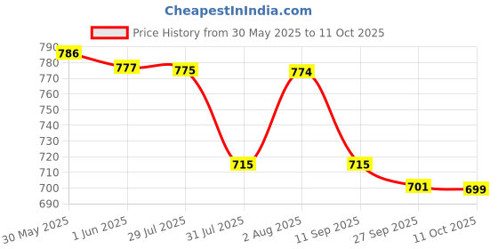 flipkart.com gaucha Men Cargos gaucha Price History Graph from 30 May 2025 to 11 Oct 2025
