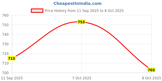 flipkart.com gaucha Men Cargos gaucha Price History Graph from 11 Sep 2025 to 8 Oct 2025