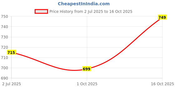 flipkart.com gaucha Men Cargos gaucha Price History Graph from 2 Jul 2025 to 16 Oct 2025