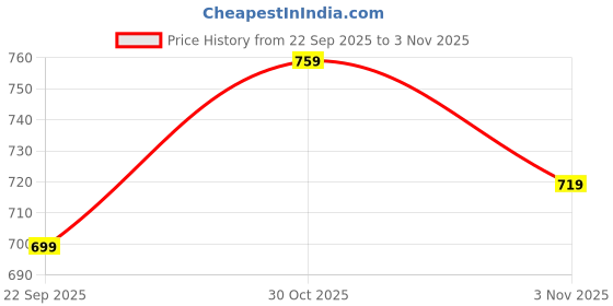 flipkart.com gaucha Men Cargos gaucha Price History Graph from 22 Sep 2025 to 3 Nov 2025