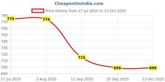 flipkart.com gaucha Men Cargos gaucha Price History Graph from 27 Jul 2025 to 12 Oct 2025