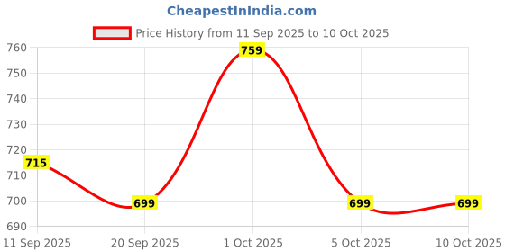flipkart.com gaucha Men Cargos gaucha Price History Graph from 11 Sep 2025 to 10 Oct 2025