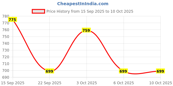 flipkart.com gaucha Men Cargos gaucha Price History Graph from 15 Sep 2025 to 10 Oct 2025