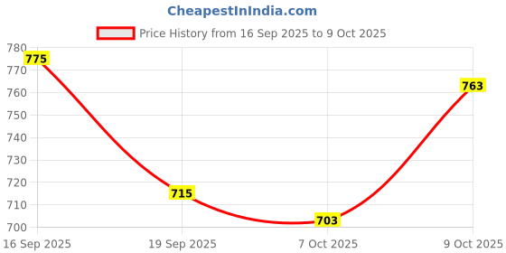 flipkart.com gaucha Men Cargos gaucha Price History Graph from 16 Sep 2025 to 9 Oct 2025