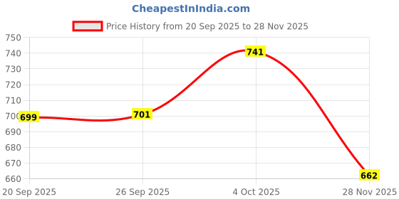 flipkart.com gaucha Men Cargos gaucha Price History Graph from 20 Sep 2025 to 28 Nov 2025