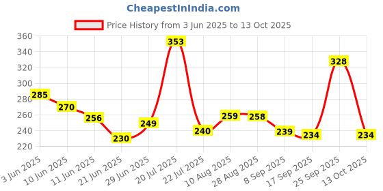 flipkart.com Gaukosh Panchgavya Diya/Deepak, 60Pcs, Made of 5 Natural Elements Cow Dung (Pack of 60) Table Diya Set gaukosh Price History Graph from 3 Jun 2025 to 13 Oct 2025