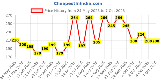 flipkart.com gaukosh Panchgavya Diya/Deepak, Made of 5 Natural Elements Cow Dung (Pack of 40) Table Diya Set gaukosh Price History Graph from 24 May 2025 to 7 Oct 2025