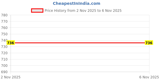 flipkart.com house of common Gaultheria Essential Oil 500 ML house of common Price History Graph from 2 Nov 2025 to 5 Nov 2025