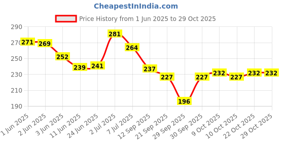 flipkart.com oilntea Gaultheria Oil 100 ML (JOINT PAIN OIL) Winter Green Essential Oil oilntea Price History Graph from 1 Jun 2025 to 29 Oct 2025