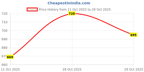 flipkart.com oilntea Gaultheria Oil 500 ML (JOINT PAIN OIL) Winter Green Essential Oil oilntea Price History Graph from 11 Oct 2025 to 29 Oct 2025