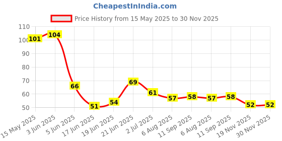 flipkart.com gaunt Ear wax Remover with LED Flashlight Earpick + Ear Wax Cleaner Kit gaunt Price History Graph from 15 May 2025 to 30 Nov 2025
