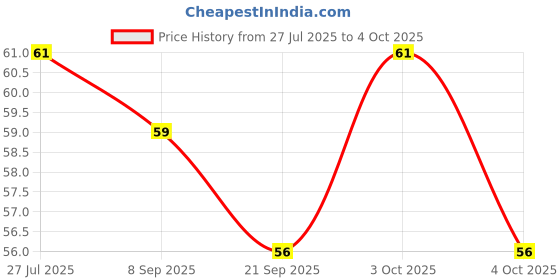 flipkart.com gaunt Mee Finger Brush With Storage Case Ultra Soft Toothbrush gaunt Price History Graph from 27 Jul 2025 to 4 Oct 2025