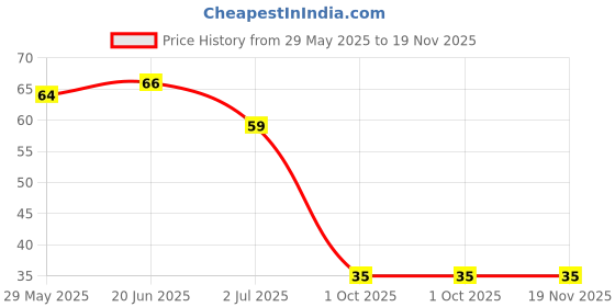 flipkart.com gaunt Premium Baby Finger Tooth Brush (3 months to 3 years) with storage Box Ultra Soft Toothbrush gaunt Price History Graph from 29 May 2025 to 19 Nov 2025