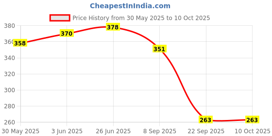 flipkart.com radha a unique store Gaur Nitai Soft Toy Set radha a unique store Price History Graph from 30 May 2025 to 8 Oct 2025