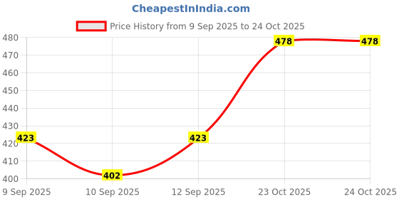 flipkart.com gauraang Easy Mover Appliance Roller Lifter Moving System with 4 Wheel Sliders Lifter Kit Appliance Furniture Caster gauraang Price History Graph from 9 Sep 2025 to 24 Oct 2025