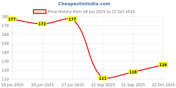 flipkart.com gaurang Crocheted 4 Seater Table Cover gaurang Price History Graph from 18 Jun 2025 to 22 Oct 2025