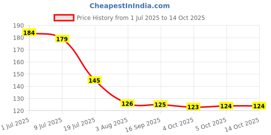 flipkart.com gaurang Embroidered 4 Seater Table Cover gaurang Price History Graph from 1 Jul 2025 to 11 Oct 2025