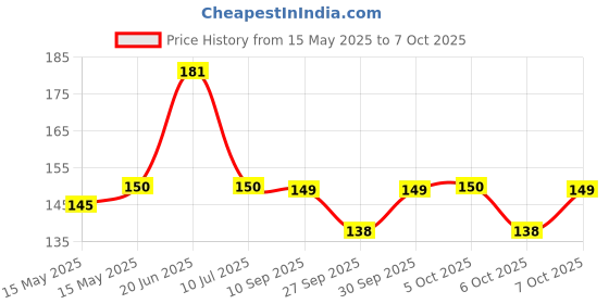 flipkart.com gaurang Floral 4 Seater Table Cover gaurang Price History Graph from 15 May 2025 to 7 Oct 2025