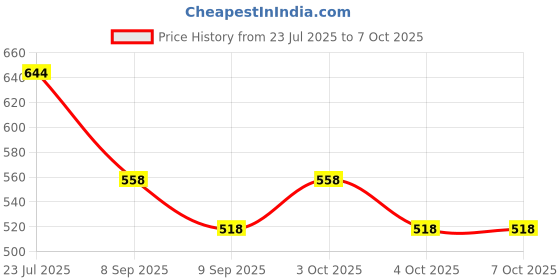flipkart.com gaurang GHD6011SS 5 Seater Leaf Printed Net Sofa Cover Set Sofa Fabric gaurang Price History Graph from 23 Jul 2025 to 6 Oct 2025