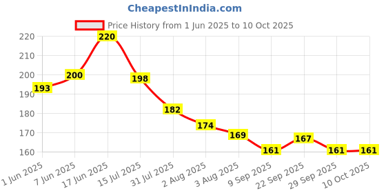 flipkart.com gaurang Printed 4 Seater Table Cover gaurang Price History Graph from 1 Jun 2025 to 10 Oct 2025