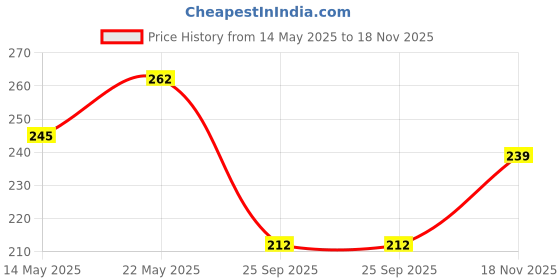 flipkart.com gaurang Printed 6 Seater Table Cover gaurang Price History Graph from 14 May 2025 to 18 Nov 2025