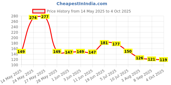 flipkart.com gaurang Self Design 4 Seater Table Cover gaurang Price History Graph from 14 May 2025 to 4 Oct 2025