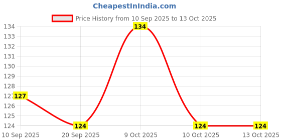 flipkart.com gaurangi 16 Reasons Of Why I love You Greeting Card gaurangi Price History Graph from 10 Sep 2025 to 13 Oct 2025