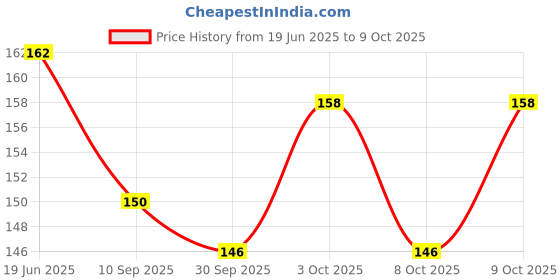 flipkart.com gaurangi card Greeting Card gaurangi card Price History Graph from 19 Jun 2025 to 9 Oct 2025