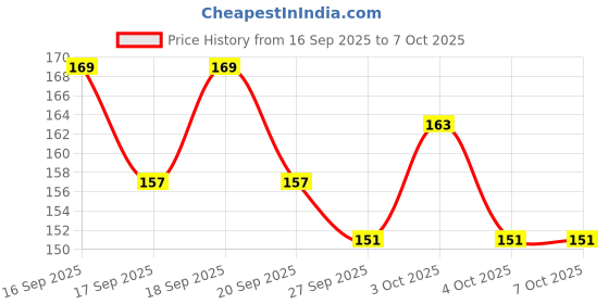 flipkart.com gaurangi card Greeting Card gaurangi card Price History Graph from 16 Sep 2025 to 7 Oct 2025