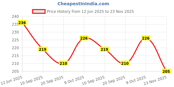flipkart.com gaurangi Greeting Card gaurangi Price History Graph from 12 Jun 2025 to 23 Nov 2025