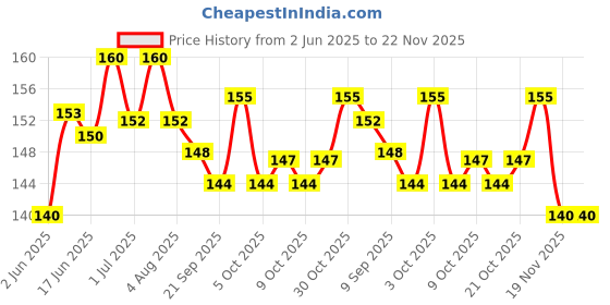 flipkart.com gaurangi Happy Birthday Printed Greeting Card- Birthday card for Boyfriend- Greeting Card gaurangi Price History Graph from 2 Jun 2025 to 22 Nov 2025
