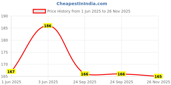 flipkart.com Gaurangi Valentines Day Greeting Card - Stripes Designs - Valentine Day Card For Scrapbook - Gift For Husband (Pack of 1) Greeting Card gaurangi Price History Graph from 1 Jun 2025 to 26 Nov 2025