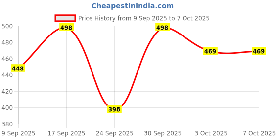 flipkart.com gaurangiii Tunic Pant Co-ords Set gaurangiii Price History Graph from 9 Sep 2025 to 7 Oct 2025