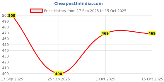 flipkart.com gaurangiii Tunic Pant Co-ords Set gaurangiii Price History Graph from 17 Sep 2025 to 14 Oct 2025