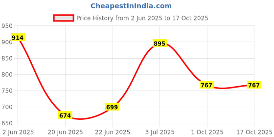 flipkart.com gaurannga craft 1 L Steel Kettle Jug gaurannga craft Price History Graph from 2 Jun 2025 to 16 Oct 2025