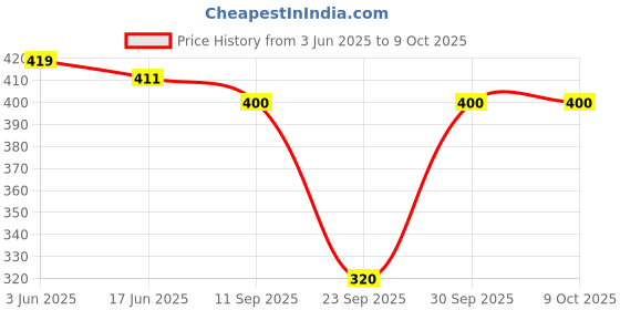 flipkart.com gaurav cheepa Top Pant Co-ords Set gaurav cheepa Price History Graph from 3 Jun 2025 to 8 Oct 2025