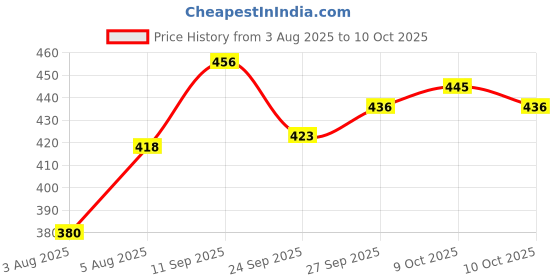 flipkart.com gaurav enterprises ACCOUNT OPENING REGISTER Regular Notebook Ruled 100 Pages gaurav enterprises Price History Graph from 3 Aug 2025 to 9 Oct 2025