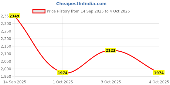 flipkart.com gaurav enterprises BANK OF BARODA PASSBOOK Regular Notebook ruled 8 Pages gaurav enterprises Price History Graph from 14 Sep 2025 to 4 Oct 2025