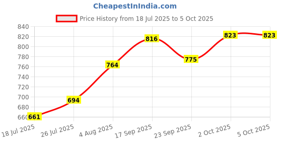 flipkart.com gaurav enterprises CASH REGISTER Regular Notebook RULED 100 Pages gaurav enterprises Price History Graph from 18 Jul 2025 to 5 Oct 2025
