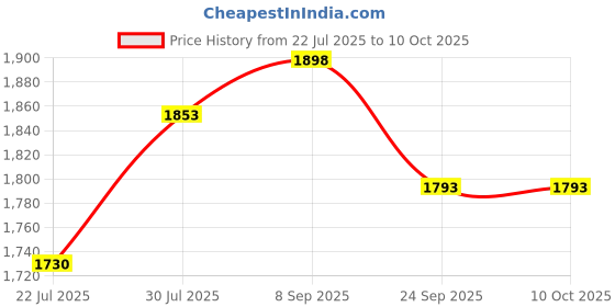 flipkart.com gaurav enterprises FINO BANK PASSBOOK Regular Notebook ruled 10 Pages gaurav enterprises Price History Graph from 22 Jul 2025 to 10 Oct 2025
