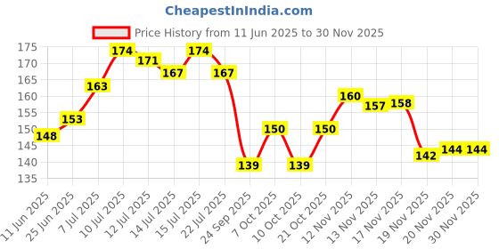flipkart.com gaurav plast Flower Pot Plant Saucer Base Plate Planter Tray 6 inch Terracotta plant pot (Set of 15 Plant Container Set Plant Container Set (Pack of 15, Plastic) Plant Container Set gaurav plast Price History Graph from 11 Jun 2025 to 28 Nov 2025