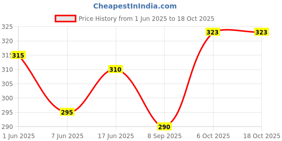 flipkart.com gaurcollections Printed Rayon Women Kaftan gaurcollections Price History Graph from 1 Jun 2025 to 17 Oct 2025