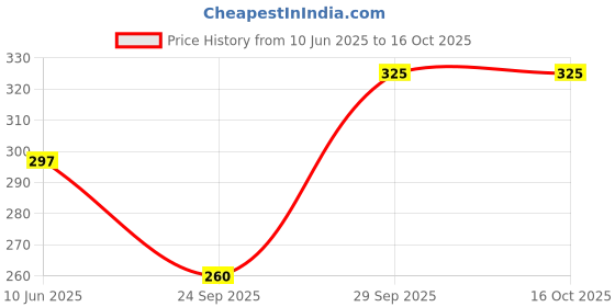 flipkart.com gaurcollections Printed Rayon Women Kaftan gaurcollections Price History Graph from 10 Jun 2025 to 16 Oct 2025