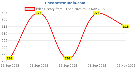 flipkart.com gaurcollections Printed Rayon Women Kaftan gaurcollections Price History Graph from 13 Sep 2025 to 23 Nov 2025