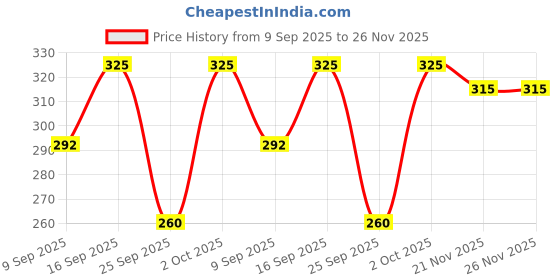 flipkart.com gaurcollections Printed Rayon Women Kaftan gaurcollections Price History Graph from 9 Sep 2025 to 25 Nov 2025