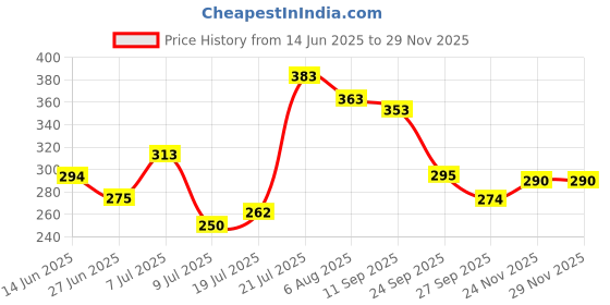 flipkart.com gauri baby doll with shoes and others accessories set for 3 year old and up gauri Price History Graph from 14 Jun 2025 to 28 Nov 2025