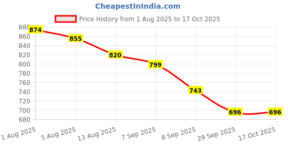 flipkart.com gauri enterprises 0.95 L Copper Water Jug gauri enterprises Price History Graph from 1 Aug 2025 to 16 Oct 2025