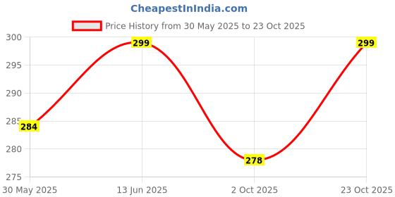 flipkart.com gauri Family Doll Set for Kids, Girls Baby gilrs, Dolls Set for Kids Girls gauri Price History Graph from 30 May 2025 to 23 Oct 2025