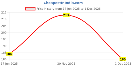 flipkart.com gauri Play red kitchen set and doremon play phone (combo of 2) gauri Price History Graph from 17 Jun 2025 to 1 Dec 2025