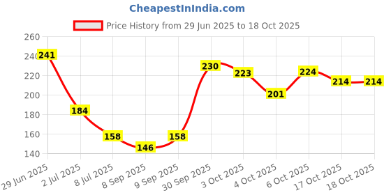 flipkart.com gaurik Solid Happy Birthday KIt with Banner, Foil, Balloons, Confetti, Glue dot, arch or Pump Balloon gaurik Price History Graph from 29 Jun 2025 to 17 Oct 2025